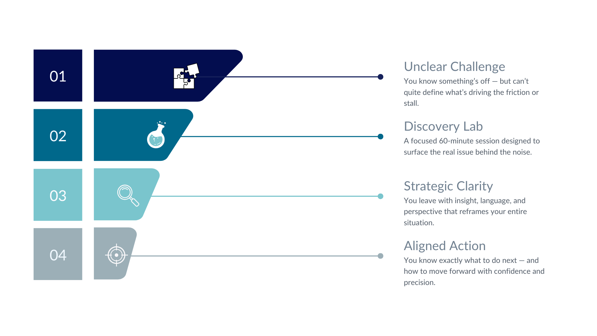 Discovery Lab-funnel